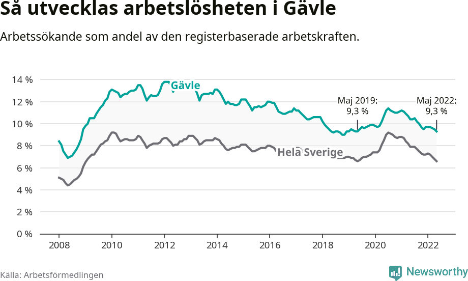 Graf: Arbetslöshet i Gävle kommun